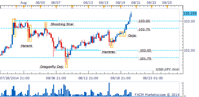 USD/JPY Awaits Close To Confirm Break Above 103.00 Range-Top