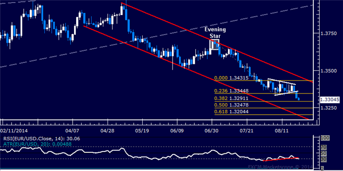 EUR/USD Technical Analysis: Euro Sets New 8-Month Low