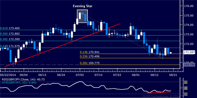 GBP/JPY Technical Analysis: Bottom Forming Below 171.00? 