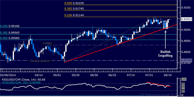 USD/CHF Technical Analysis: Franc Weakens as Expected