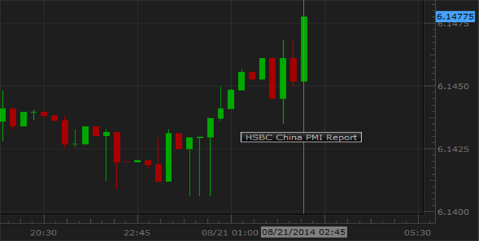 Aussie Dollar, Chinese Yuan Slip on Disappointing Chinese PMI Report