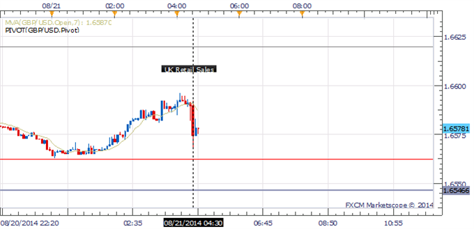 GBP/USD Takes Another Blow As UK Retail Sales Figures Disappoint