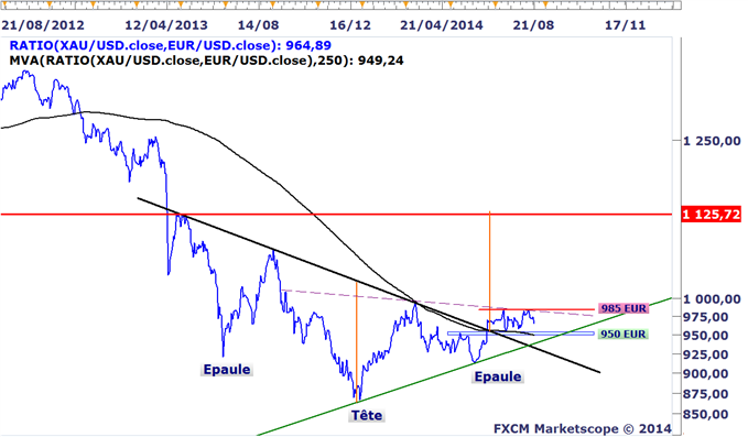 Analyses Métaux Précieux - DailyFX.fr - Page 3 Strategie-de-Trading-Lonce-dor-permet-un-meilleur-rendement-via-le-XAUEUR_body_XAU_EUR