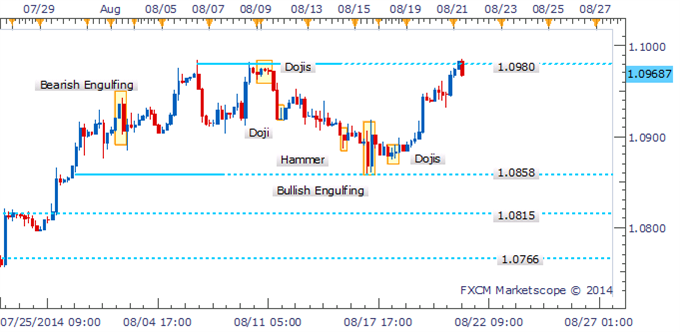 USD/CAD Doji Emerging As Bulls Pause On Test Of Critical Ceiling