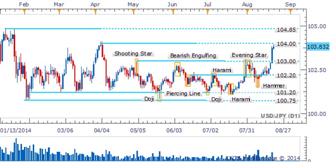 USD/JPY Hits Its Next Hurdle With Key Reversal Signals Lacking