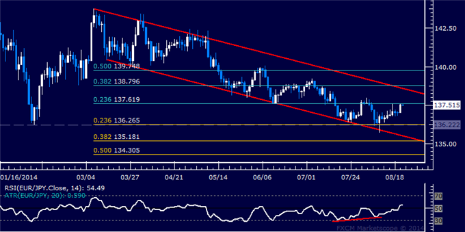 EUR/JPY Technical Analysis: Euro Trying to Gather Steam
