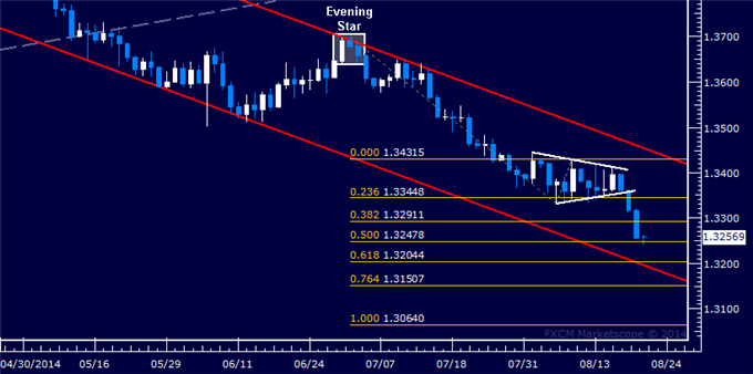 EUR/USD Technical Analysis: Holding Short at 11-Month Low
