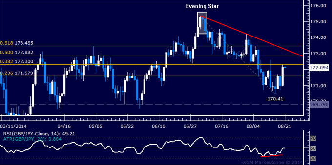GBP/JPY Technical Analysis: Eyeing Resistance Above 172.00