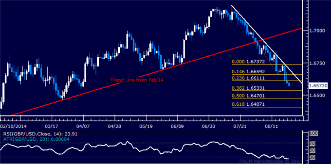 GBP/USD Technical Analysis: Opting Against Short Position