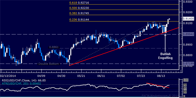 USD/CHF Technical Analysis: Long Trade Hits First Target