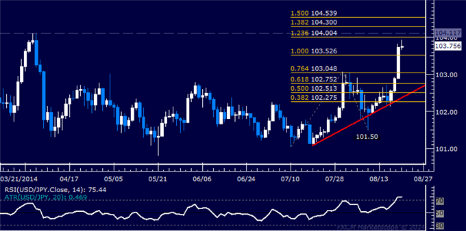 USD/JPY Technical Analysis: Yen Drops Most in Five Months