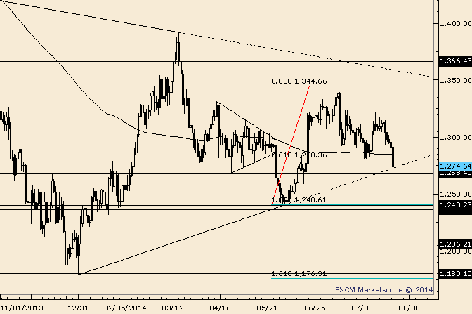 Gold Cracks 200 DMA and Meets Trendline