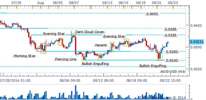 AUD/USD Bounces On The Back Of A Hammer Candlestick