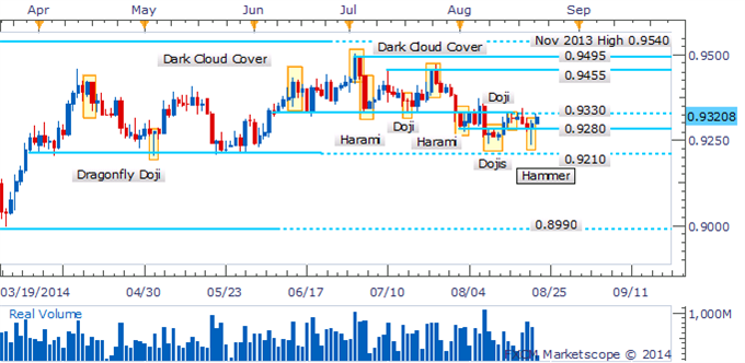 AUD/USD Bounces On The Back Of A Hammer Candlestick