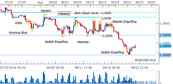 EUR/USD Harami Pattern Offers Bulls A Sign Of Hope