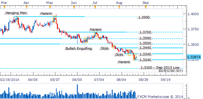 EUR/USD Harami Pattern Offers Bulls A Sign Of Hope
