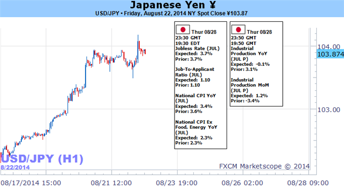 Japanese Yen at Make-or-Break Levels Ahead of Key Data