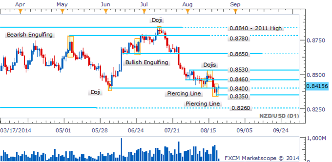 NZD/USD Teasing At A Recovery With A Piercing Line Pattern In Its Wake