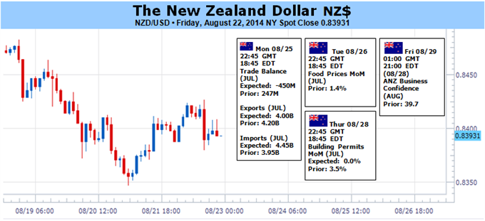 New Zealand Dollar Weakness to Persist as Fed Rates Outlook Firms