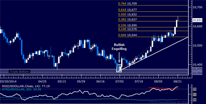 US Dollar Rally Pauses, SPX 500 Aiming Above 2000 Figure