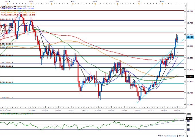 USD/JPY Clears April High on Yellen- AUD/USD Continues to Eye 0.9200