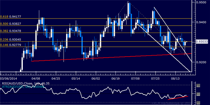 AUD/USD Technical Analysis: Readying to Move Higher Anew?