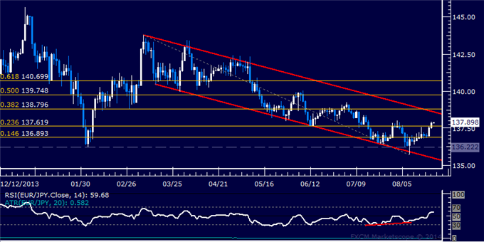 EUR/JPY Technical Analysis: Channel Top Resistance Exposed