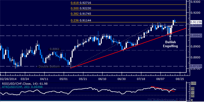 USD/CHF Technical Analysis: Rally Pauses Above 0.91 Figure