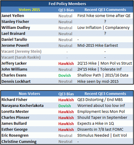 Is the Fed Closer to Raising Rates?