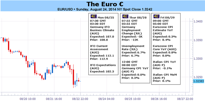 Euro Exposed to Fresh Lows as Draghi Invites New QE Speculation