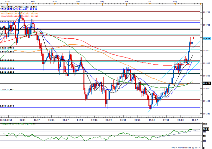 EUR at Risk on Slowing CPI- USDOLLAR Gaps Into Former Support