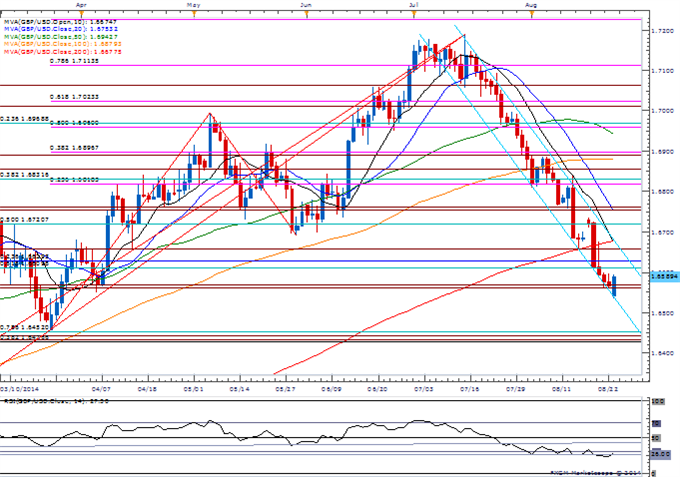 EUR at Risk on Slowing CPI- USDOLLAR Gaps Into Former Support