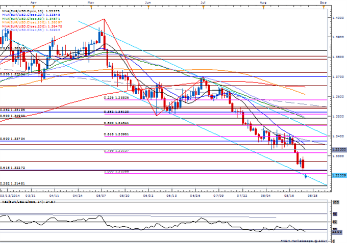 EUR at Risk on Slowing CPI- USDOLLAR Gaps Into Former Support