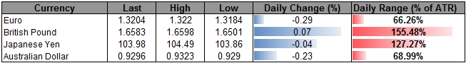 EUR at Risk on Slowing CPI- USDOLLAR Gaps Into Former Support