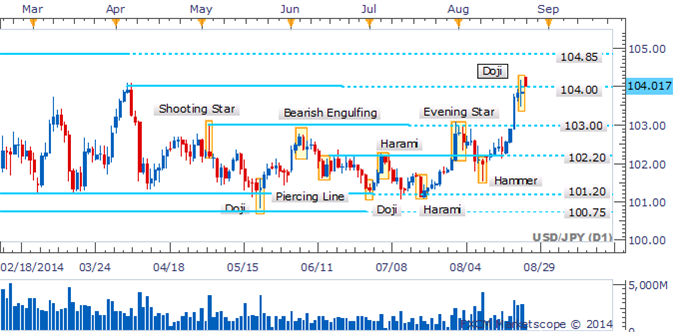 USD/JPY Breaks Above 104.00 Hurdle With Reversal Patterns Missing