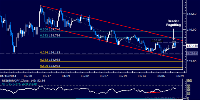 EUR/JPY Technical Analysis: A Double Top Set at 138.00?