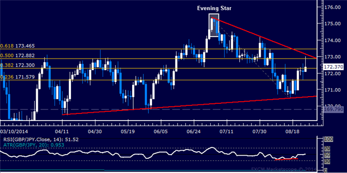 GBP/JPY Technical Analysis: Trend Line Resistance at Risk