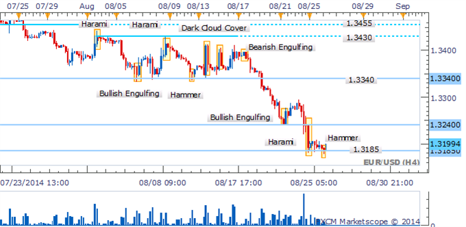 EUR/USD Bears Hesitate As Doji Warns Of Fading Downside Momentum