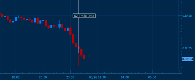 New Zealand Dollar Spikes Lower on Soft Trade Data