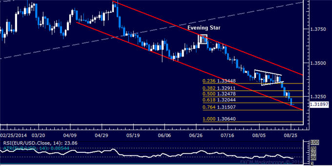 EUR/USD Technical Analysis: Testing 4-Month Trend Floor