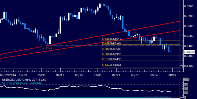 NZD/USD Technical Analysis: Sellers Expose 0.83 Figure