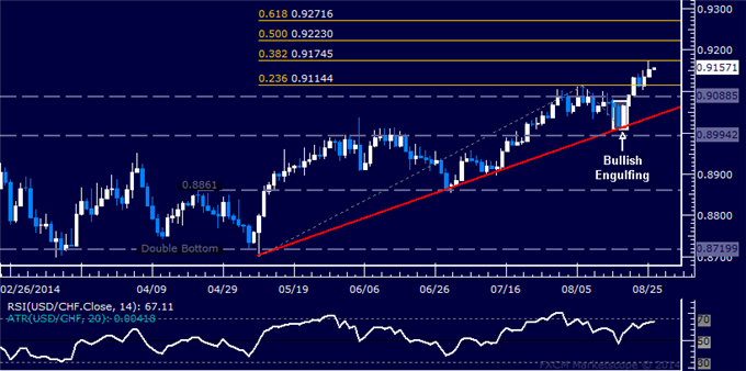 USD/CHF Technical Analysis: Testing Resistance Below 0.92
