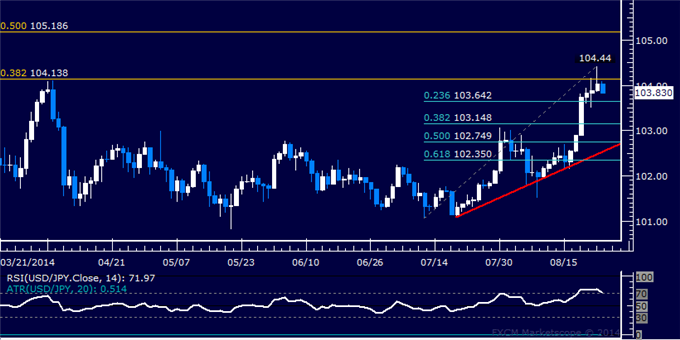USD/JPY Technical Analysis: Rally Stalling Above 104.00 Level