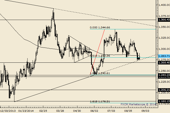 Gold Gets Relief after Trendline Test