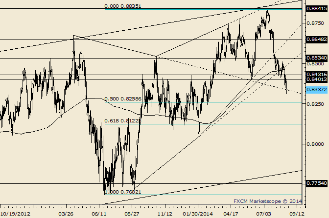 NZD/USD Reaches Top Side of Former Resistance Line