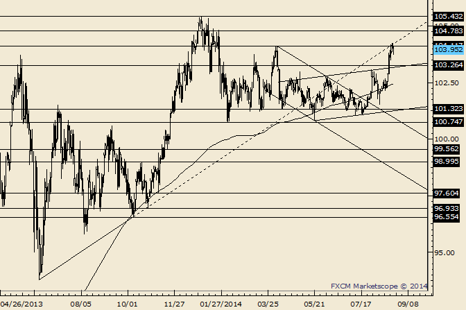 USD/JPY Consolidating After Test of April High