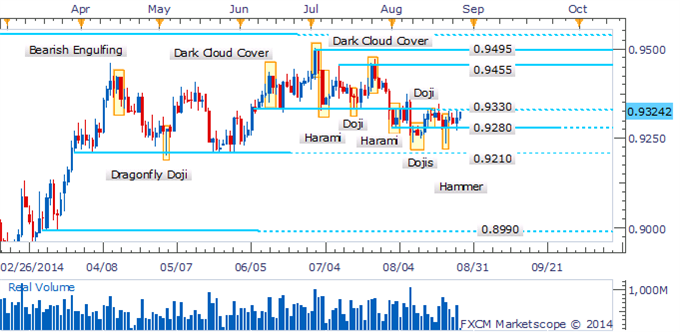 AUD/USD Tennis Match Continues As Short Candles Indicate Indecision