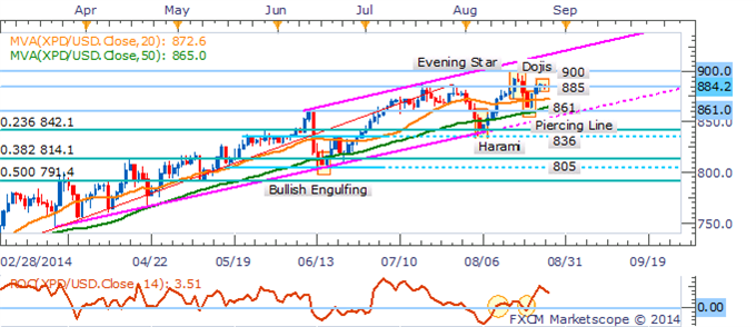 Crude Oil Turns To Inventories, Silver At A Critical Juncture