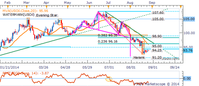 Crude Oil Turns To Inventories, Silver At A Critical Juncture