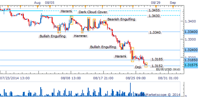 EUR/USD Grinding Towards 1.3100 Floor With Reversal Signals Absent
